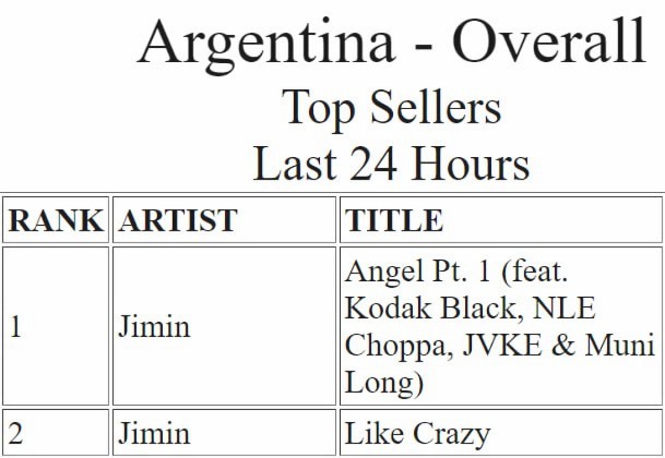 📊|| ITUNES ARGENTINA 🇦🇷

•RECOMEBACK D-1 

'Angel Pt.1' y 'Like Crazy' by #JIMIN se posicionan en el Top de iTunes Argentina !! 🔥

CONGRATULATIONS JIMIN!! 👑

Gracias a nuestros GCs por colaborar y sumarse a las compras!!

JIMIN ON TOP
KING IS BACK
JIMIN RE-COMEBACK…