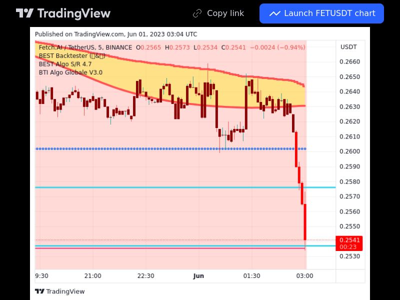 TradingView trade FET 5 minutes 