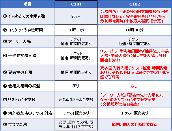 コミックマーケット97（C97  コミケ97）4日目  チケット