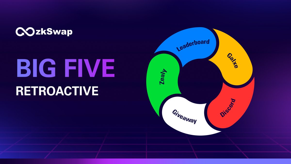 Early Supporters 🔥
Here are #BigFive Retroactive for you:

1. Our Leaderboard
2. Galxe
3. Zealy 
4. Discord roles
5. Giveaway

✨ALL participants are rewarded. 
✨Bonus may be added for excellent ones.

#zkSwap #airdrop #retroactive #giveaway