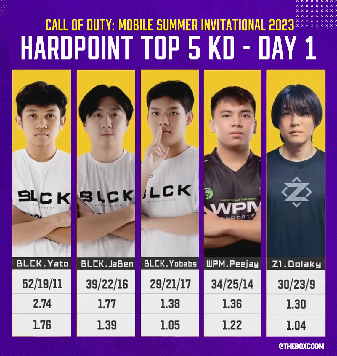 Here are the top 5 KD Performers in Hardpoint last night at CDSI 2023. #1 BLCK.Yato went mental going 52/19, That's a 2.74 KD! 🔥🥶 

CODM Summer Invitational 2023 - Group Stage Day 1