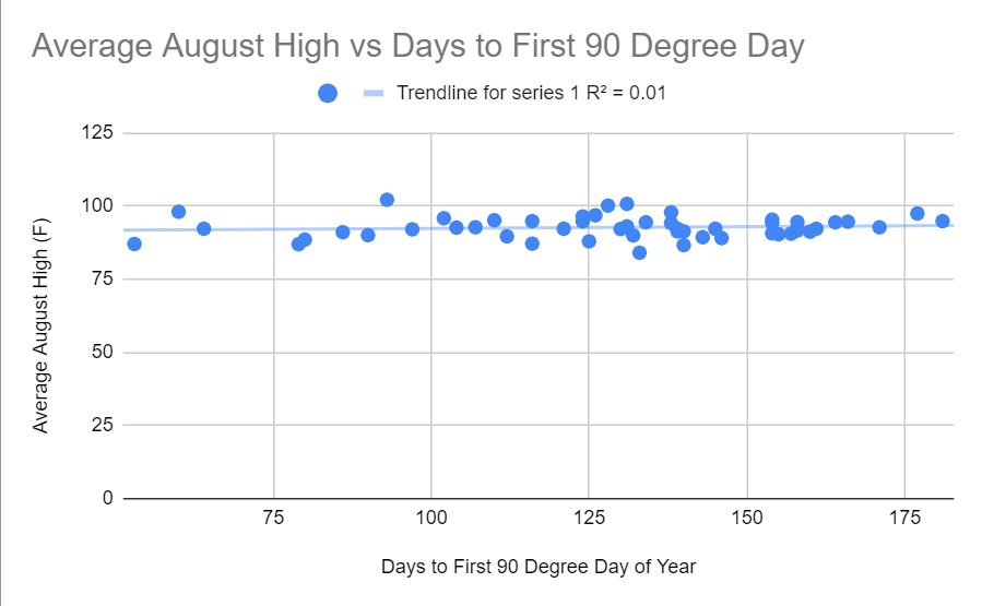 NWSNorman's tweet photo. This is a great question!

I plotted the average August high in OKC versus "time to first 90 degree day" since 1971. The result? There's literally no correlation.

TLDR: I hope you enjoyed the beautiful spring, because it means absolutely nothing for how hot this summer will be. https://t.co/CbA2y5XbNA