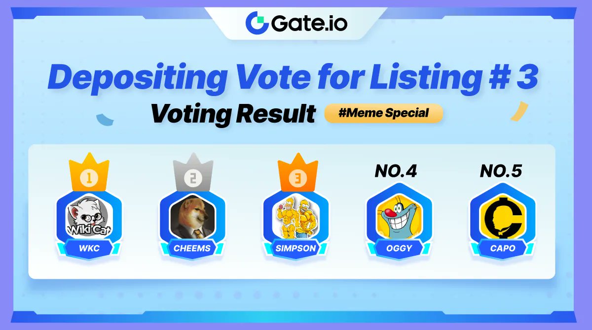 Gate's tweet image. 🎉 Gate.io “Depositing Vote for Listing #3—#Meme Special” has successfully ended!

👏 Congratulations to the champion - 🏆 $WKC @WikiCatCoin

Trading Time: TBD

➡️ Details: gate.io/article/30966 

#Gateio #newlisting #WKC
