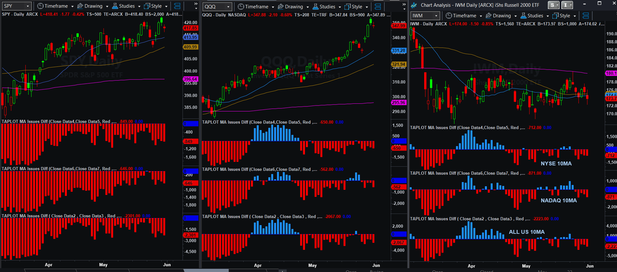 TaPlot's tweet image. From left to right, stocks losing their 50, 20 and 10 MA lines expanding.
That + 52 week net lows expanding on all exchanges, and tomorrow is a sit out day. as simple as that.
Will catch you all after the close Thursday to see where things land.
#KnowYourEnvironment
