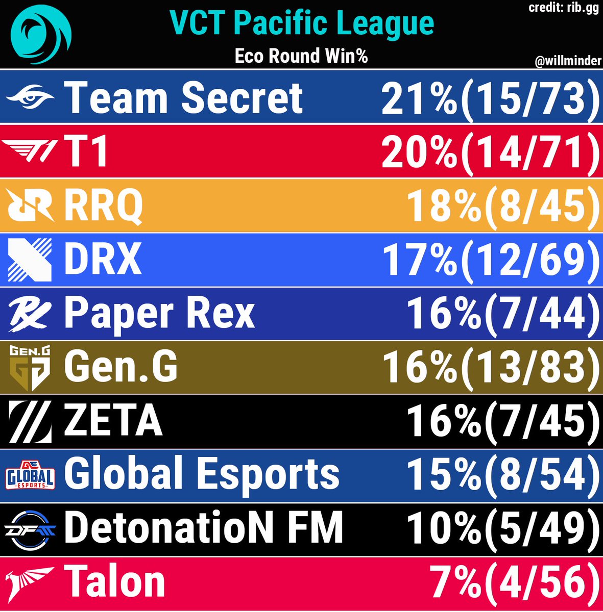 Eco round win rate for VCT Pacific teams