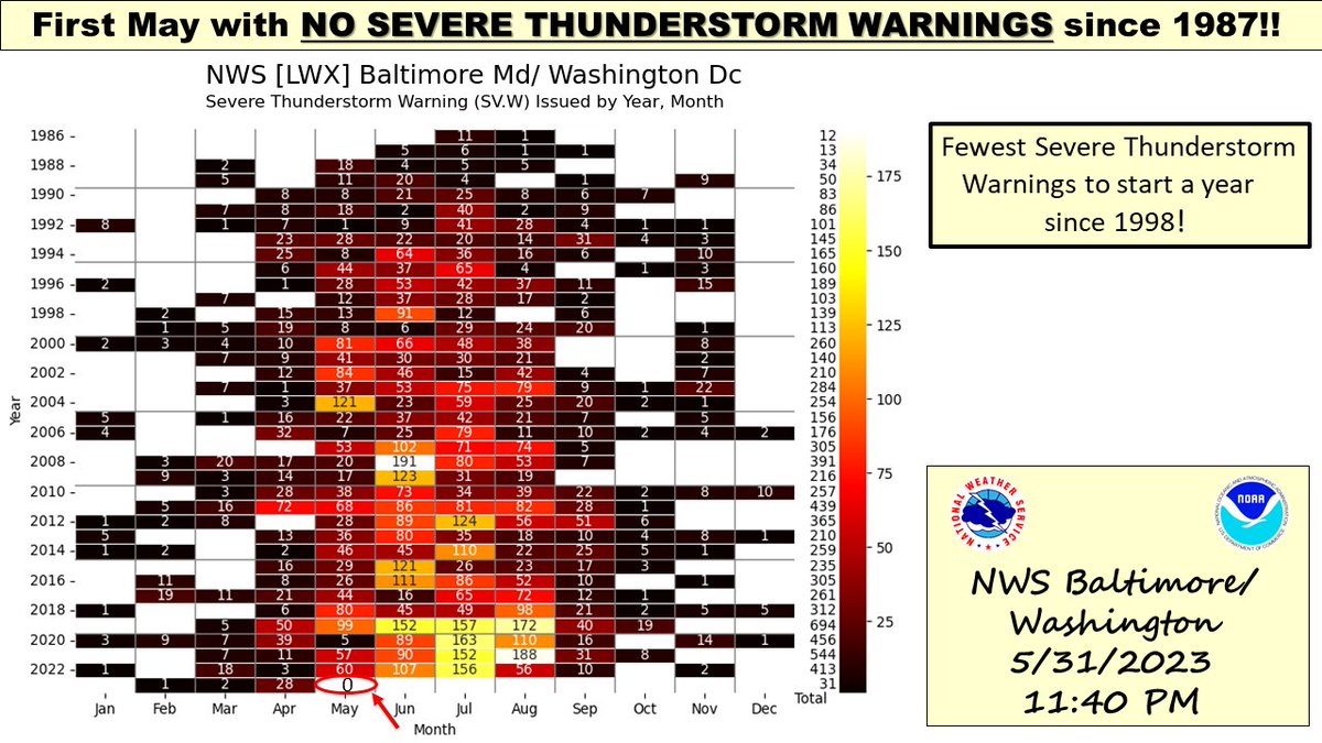 NWS_BaltWash's tweet photo. If anyone has noticed, the severe weather season has been slow to evolve across the region.  Stats do not lie as our office did not issue a single Severe Thunderstorm Warning in May (last May this occurred was 1987). #MDwx #VAwx #DCwx #WVwx https://t.co/asl9qEMCGw