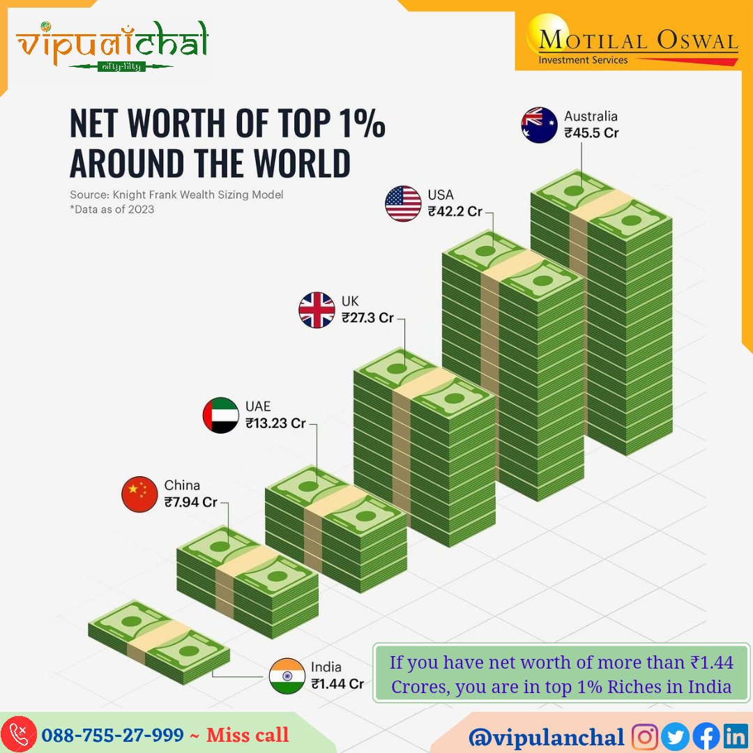 अगर आपकी Net Worth ₹1.44 करोड़ से ज़्यादा है, तो आप India के Top 1% अमीरों में से एक हो।🇮🇳
#stockmarket #sharemarket #demataccount #nifty #sensex #nifty50 #NSE #BSE #invest #stockmarketindia #stocktrading #indore #vipulanchal #motilaloswal #richest #indianmillionaire #richindia