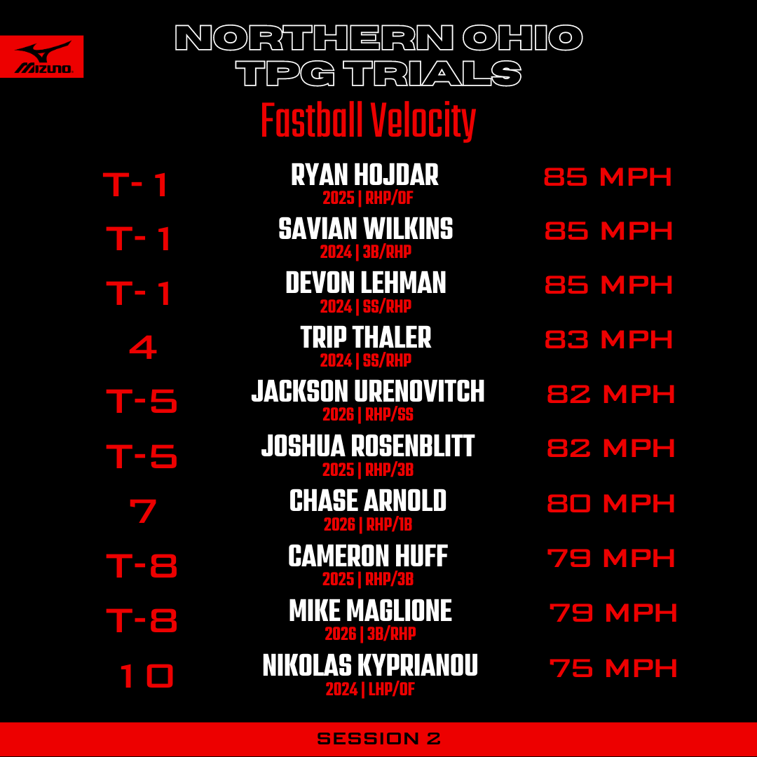 Northern Ohio TPG Trials: Session 2
Fastball Velocity Leaderboard

#BeSeen // #NOTPGTrials