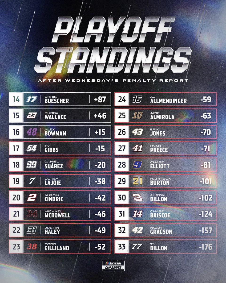 Here's the updated NASCAR Playoffs standings following today's penalty report. 
@NASCAR @CLTMotorSpdwy #NASCARPlayoffs