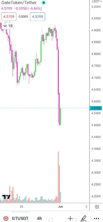 Crypto2Boom's tweet image. Breaking:-

The #Gateio team is experiencing financial difficulties as a result of the CEO #Zhaojun's imprisonment and the Multichain Treasury being supported by 30%.

$GT #Gate_io #Ethereum #Bitcoin #Airdrop