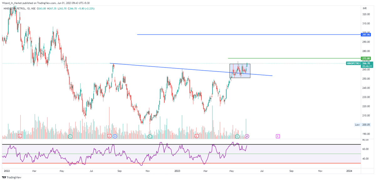 WizardInMarket's tweet photo. #FnO #OptionTradeSetup - #HindPetro looking good for a breakout here. 
Good setup for #positional and #FutureTraders too. https://t.co/iAZNogLXQZ