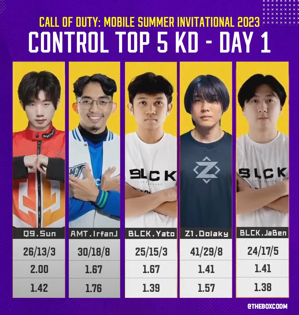 Sun the latest addition seems to thrive with Q9 right off the start. A 2.0 KD vs. AMT, the best Control team in Garena. Let's see if he can keep it up through the succeeding group stage

CDSI 2023 Control Top 5 KD - Day 1