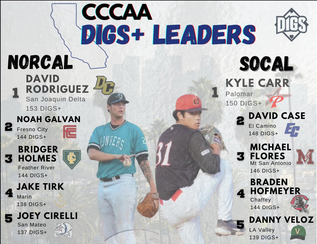 Pitcher DIGS (@digspitcher) on Twitter photo End of season CCCAA DIGS leaders.
<a href="/SJDCBaseball/">San Joaquin Delta College Baseball</a> David Rodriguez & <a href="/PalomarBaseball/">Palomar College Baseball</a> Kyle Carr take the top spot for their respective ends of the Golden State. Excited to follow these guys as they continue their ⚾️ journey!
JuCo DIGS 🔽
prospectslive.com/juco-digs-2023 End of season CCCAA DIGS leaders.
<a href="/SJDCBaseball/">San Joaquin Delta College Baseball</a> David Rodriguez & <a href="/PalomarBaseball/">Palomar College Baseball</a> Kyle Carr take the top spot for their respective ends of the Golden State. Excited to follow these guys as they continue their ⚾️ journey!
JuCo DIGS 🔽
prospectslive.com/juco-digs-2023