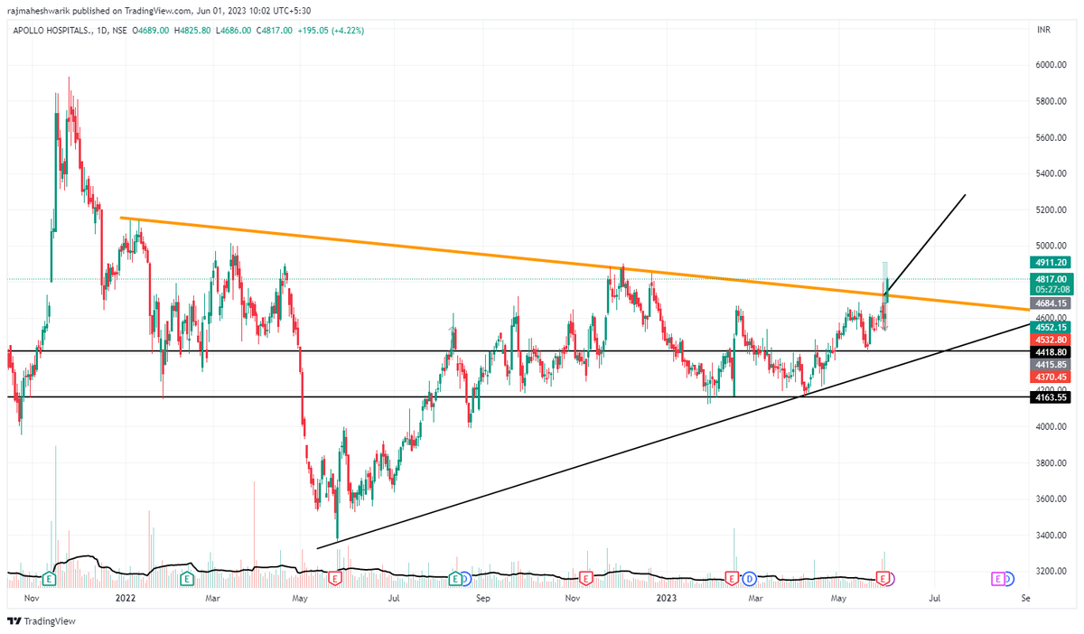 $APOLLOHOSP.NSE Expecting a buying momentum as triangular pattern breakout.  
 
Can wait for the target of 4995 &amp; 5300.