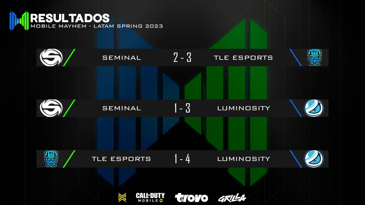 CauseMayhem🔥 (@mobilemayhemgg) on Twitter photo 🚨Resultados LATAM Spring 2023 - Playoffs🚨
De esta manera terminamos esta season, felicidades a los ganadores🚀
🥇<a href="/Luminosity/">Luminosity Gaming</a>
🥈<a href="/tle_esports/">TLE Esports</a>
🥉<a href="/SeminalCODM/">Seminal</a>
Gracias a todos los equipos que han participado en Spring 🤩
#CauseMayhem🔥 #MobileMayhem 🚨Resultados LATAM Spring 2023 - Playoffs🚨
De esta manera terminamos esta season, felicidades a los ganadores🚀
🥇<a href="/Luminosity/">Luminosity Gaming</a>
🥈<a href="/tle_esports/">TLE Esports</a>
🥉<a href="/SeminalCODM/">Seminal</a>
Gracias a todos los equipos que han participado en Spring 🤩
#CauseMayhem🔥 #MobileMayhem