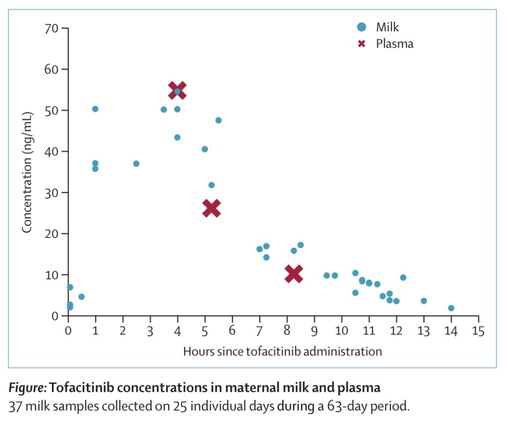 First human data on high conc. of #JAKinhibitors in breast milk: #tofacitinib is contraindicated during lactation. @LancetGastroHep Great collaboration between @ibdleuven @UmaMahadevanIBD @HepGas @AUHdk @PREDICTIBD @AarhusUni_int
