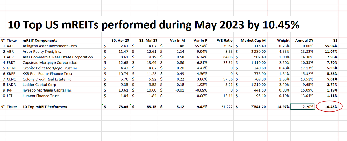 #Top10mREITs #closed #May2023 at +10.45% with an #annualdividendyield of 14.97%:

1. $AAIC: 55.94%
2. $ABR: 11.07%
3. $ACRE: 7.96%
4. $FBRT: 7.70%
5. $GPMT: 5.93%
6. $KREF: 5.86%
7. $CLNC: 5.01%
8. $LADR: 2.74%
9. $IVR: 1.19%
10. $LFT: 1.11%

#mREITs #worldsbestassetclass #MBS