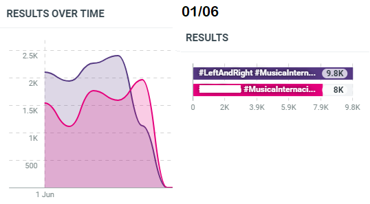 MaileFL19's tweet photo. 🗳️SEC AWARDS 01/06

-Música Internacional

#1. Left &amp; Right   -  3.016M (+9,8K)🔥
#2.                     - 1.476M (+8K)

- Voting ends June 11
🔄1 VOTE=1 RT 
I vote #JungKook for #ArtistaMasculinoInternacional and #LeftAndRight for #MusicaInternacional at #SECAwards https://t.co/7JrgiTlKUG