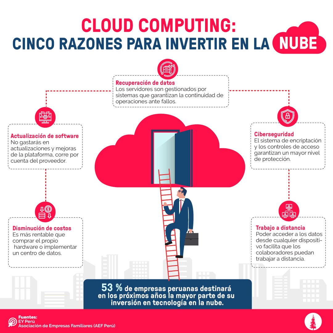 ESAN on Twitter "Cada vez más empresas se animan a invertir en la nube