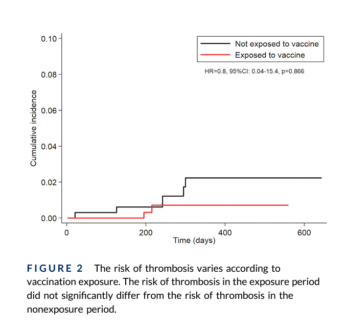 Borsani et al evaluated the risk of #thrombosis in 335 #MPN patients who received #COVID19 vaccination (majority mRNA). After comparing the exposure & non-exposure periods, they found no increased risk of thrombosis. 
#myeloproliferativeneoplasm
#mpnsm

rpthjournal.org/article/S2475-…
