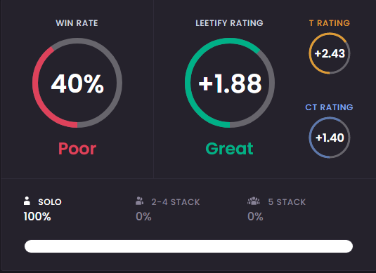 dotYexy's tweet image. Someone tell me what I'm doing wrong... #CSGO #Leetify
