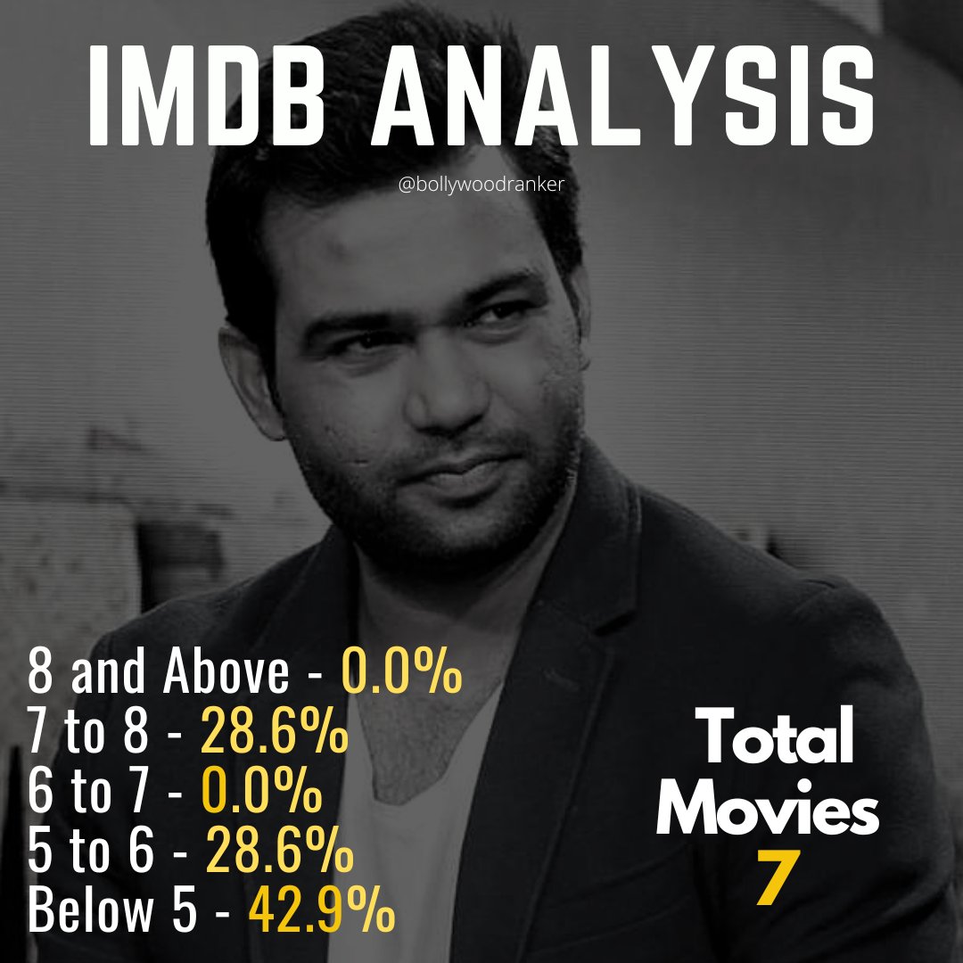 Analysing the stats of Director #AliAbbasZafar

His has been a diverse filmography with varied genres, across platforms & formats

His upcoming #BloodyDaddy drops in a week. Wishing him all the Best!

Full Post on IG

#BRPosts #BRAnalysis