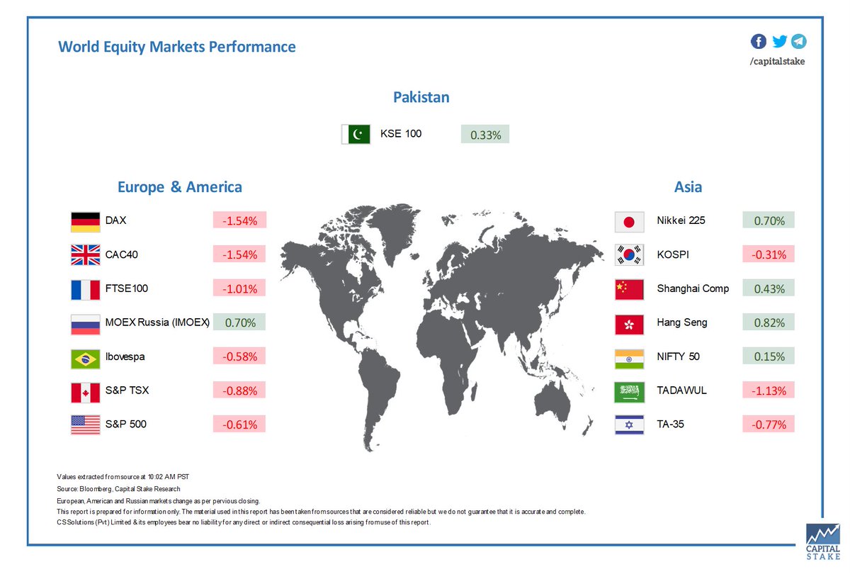 World Equity Markets Performance
Positive trend across Asian markets. While European markets remained negative.

For updates on the go follow us on telegram at (t.me/capital_stake).

#asianmarkets #Pakistan #KSE100 #PSX #PakistanStockExchange #StockMarket #EmergingMarkets…