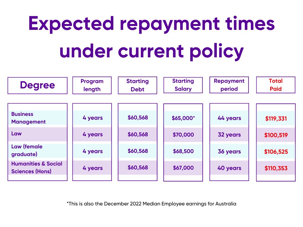 Check out our latest research on repayment times for HECS debt under the current policy.

Join us tomorrow at 2pm (AEST) as we discuss potential solutions &amp; our research on #HECS debt. 

Register here: bit.ly/nteuhecs
Learn more: bit.ly/hecsreport