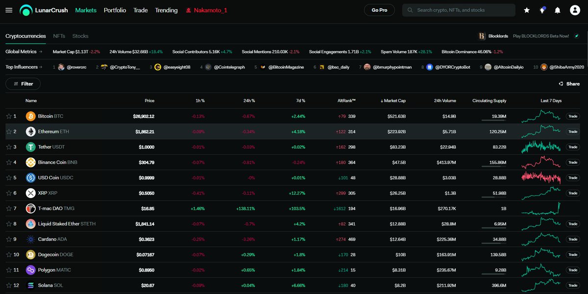 Nay mình lại tiếp tục chia sẻ series tool research kiếm kèo xnxx lần cho ae đây. Tool ngày hôm nay mình muốn giới thiệu đế ae là Lunacrush.com

Trang web này hay ở một chỗ là nó sẽ tổng hợp dữ liệu ở các trang mạng social media liên quan tới crypto