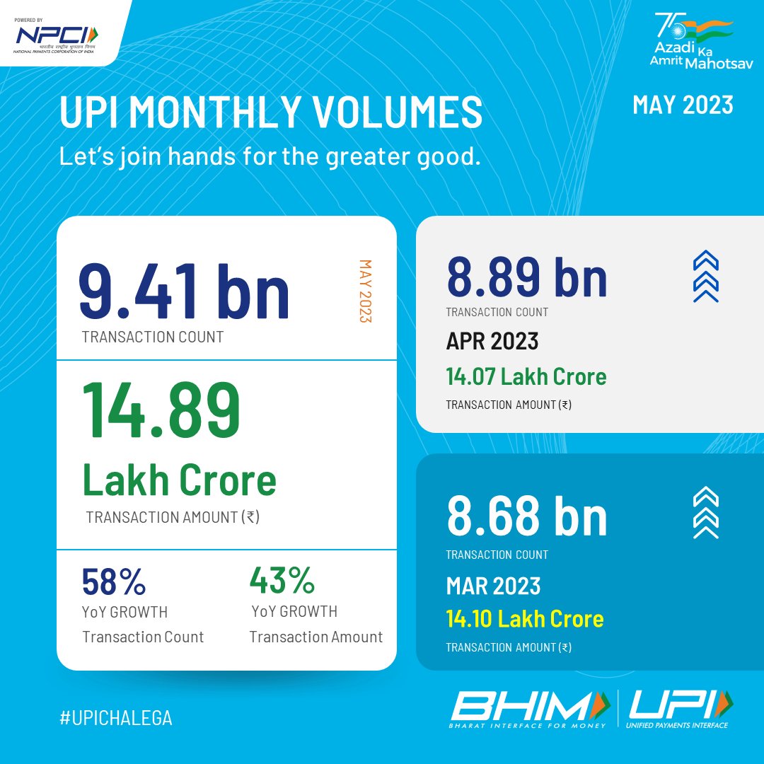 It's 9 Billion+ transactions in May`23! Make seamless payments from your mobile in real-time with UPI. 
#upichalega #UPI #DigitalPayments 

@GoI_MeitY @_DigitalIndia @dilipasbe