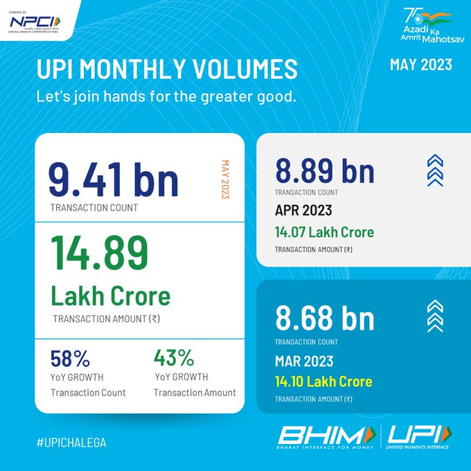 UPI Transactions Reach Record High of Rs 14.3 Trillion in May 2023_60.1