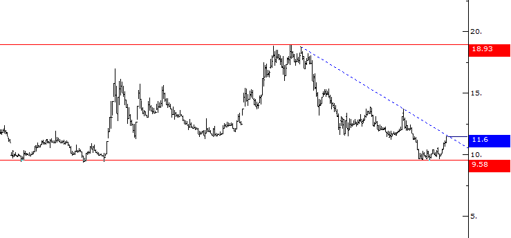 #FONET son durum bu şekilde, 11,60 da bir direnç var geçerse 13,90 ve ardından kanal zirvesi izlenebilir..