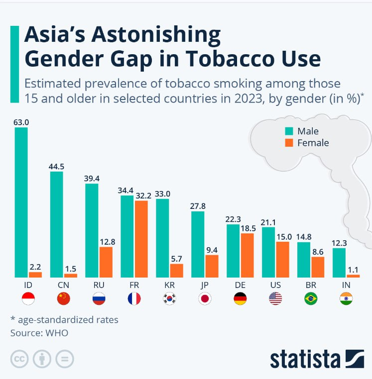 readworl's tweet photo. Gender Gap tobacco use 

The difference in #tobacco consumption difference between males and females pronounced the most in #Asia and the #Pacific - smoking is associated with #masculinity and #socialstatus in Asia and the Pacific, it's frowned upon for women to smoke. https://t.co/8cRwBANda0