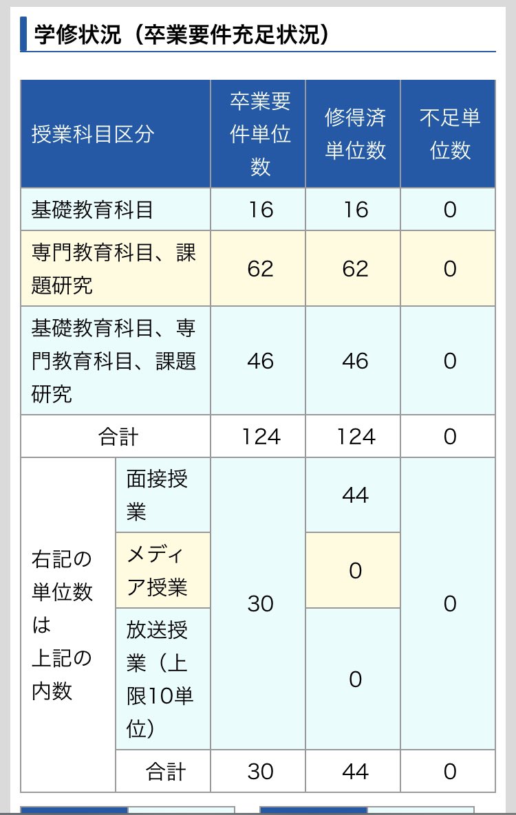 今日、SCの結果を確認して
来年3月の卒業確定しました！
S評価は1個もなくF評価もないという結果でした。
大学卒業の資格だけが目標だったので満足です。
🦆やSC等の申し込み日や結果発表など皆さんのツイートで助けられました。
ありがとうございます！