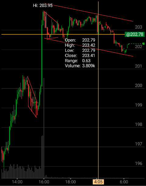 azizstocks's tweet image. I&apos;m checking out $TSLA on #TOSMobile #chart @TDAmeritrade