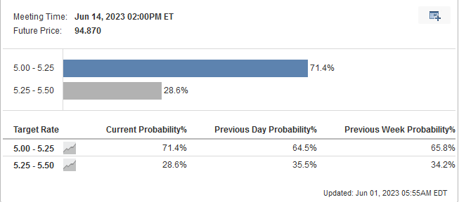 Kalpjain10's tweet photo. #Probability of 0.25 BPS #Rate #Hike in june by #Fed is now 71.4%. 

Will #RBI mpc #hike #rate too?

#Worst is yet to #come! https://t.co/Dt0chxkRwy