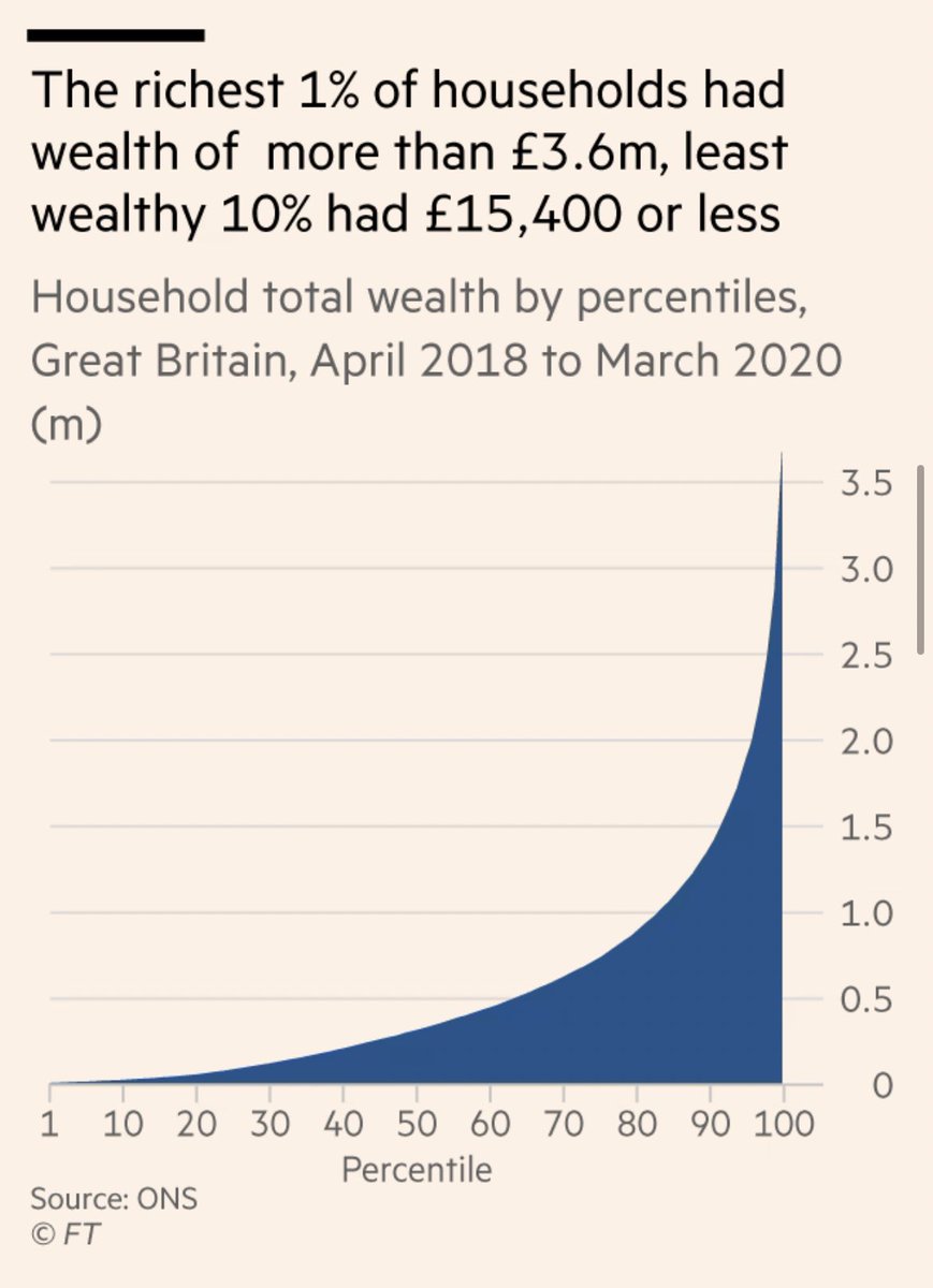 To put it another way , the wealth of the richest 1 per cent of households in Great Britain was more than £3.6 million per household on average. 

That’s roughly 230 times more than the £15,400 or less for the least wealthy 10%.

Graph via @FT