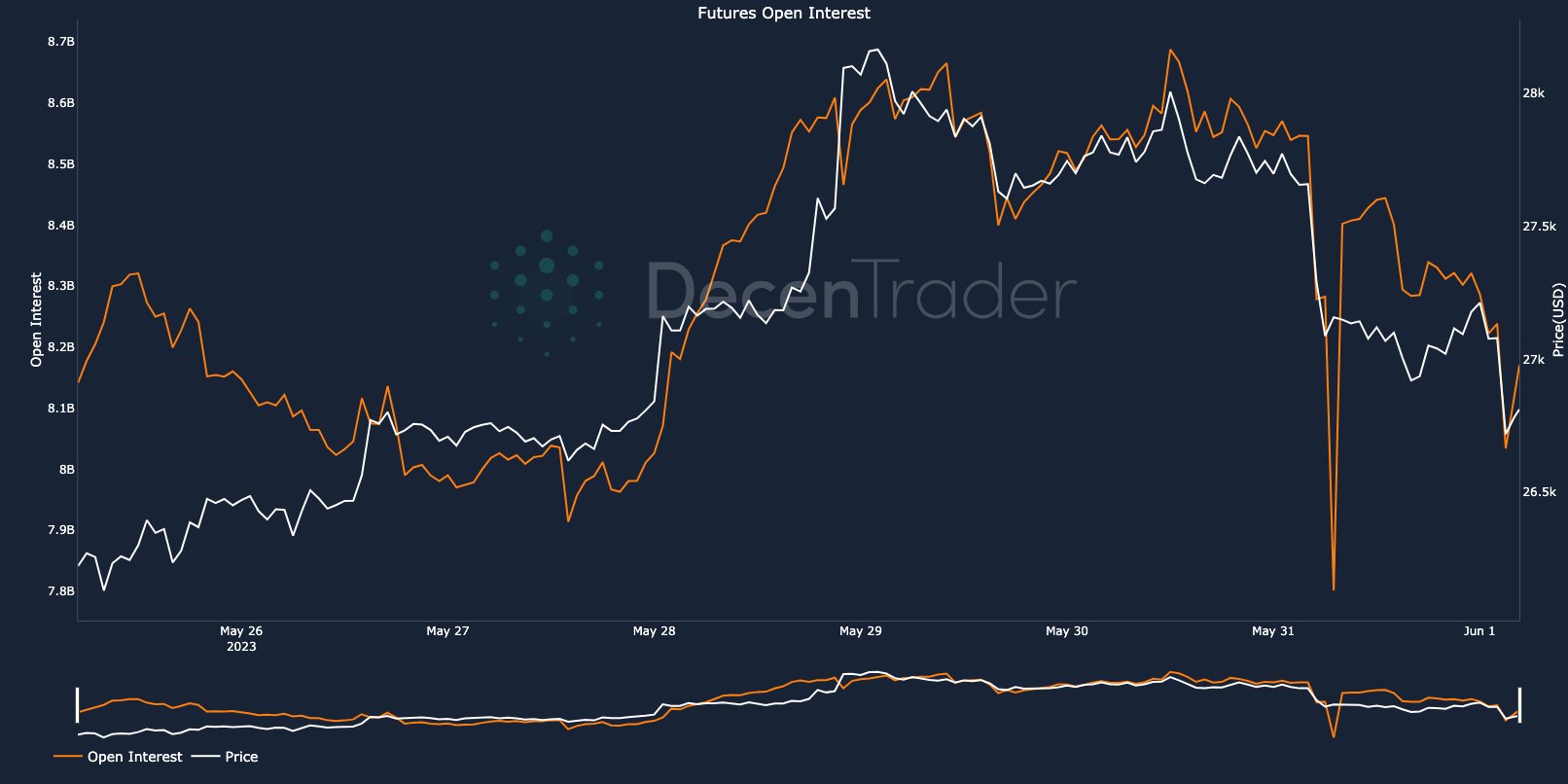 Bitcoin Open Interest