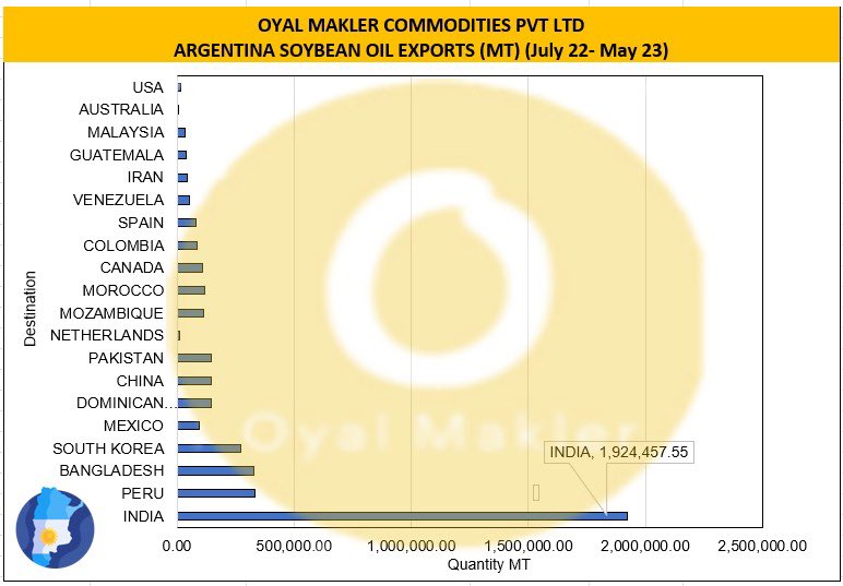 #Argentina #SoybeanOil #Exports #VegOil #IncrEdibleOil #OyalMakler