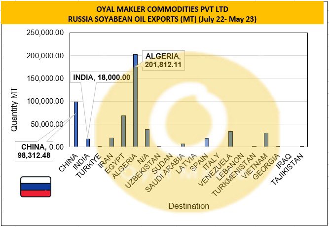 #Russia #SoybeanOil #Exports #VegOil #IncrEdibleOil #OyalMakler