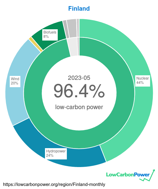 lowcarbonpower's tweet photo. May was an amazing month for low-carbon power. New record high for Finland (96.4% low-carbon). First time ever that Slovenia and Denmark surpassed 90%. And France is back at the top! ⚛️💨☀️🇫🇮🇸🇮🇩🇰🇫🇷 https://t.co/5dr5vuypVt