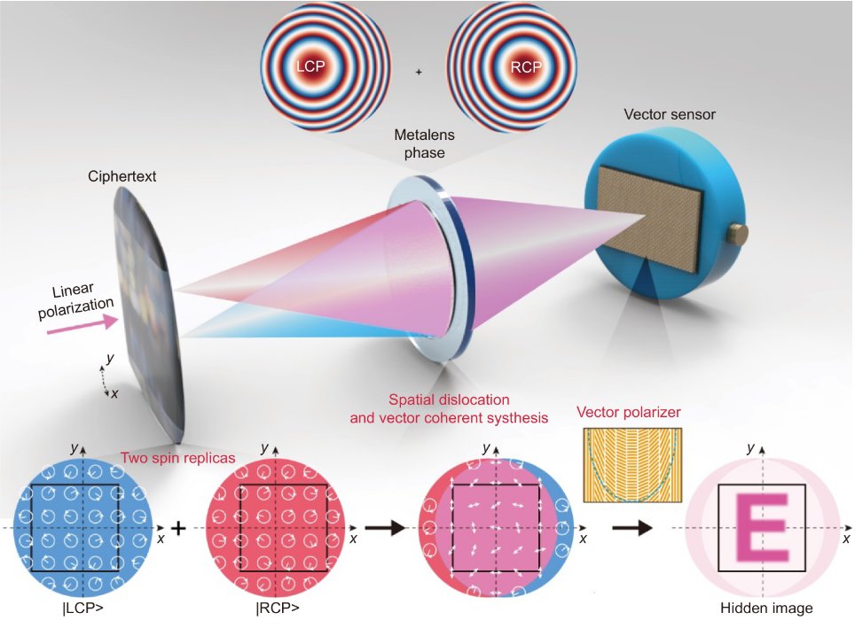 Hot Paper on Twitter: ""All-optical vector visual cryptography with ...
