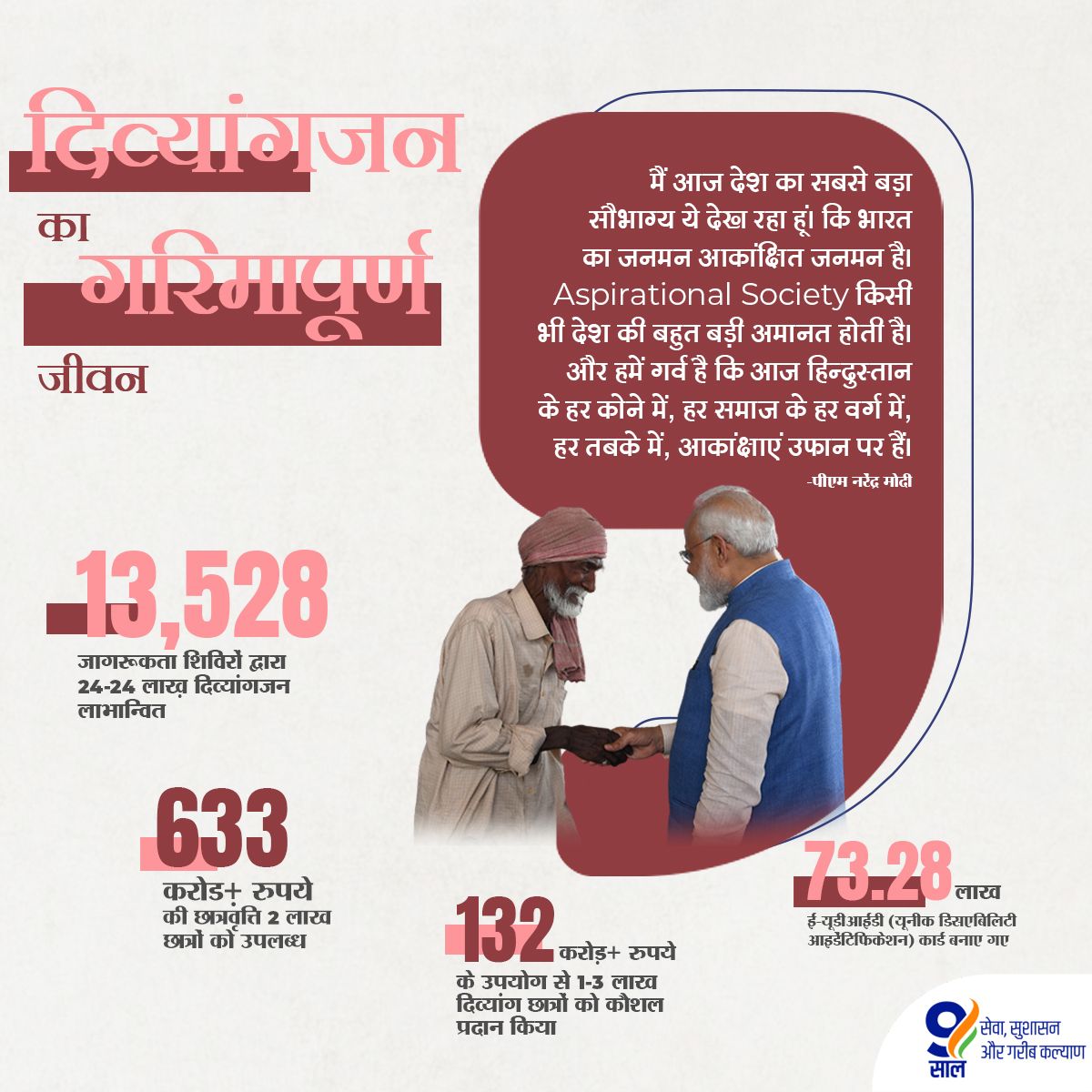 devjimpatel's tweet photo. ‘दिव्यांगजनों की शक्ति बनी मोदी सरकार’

13,528 शिवि���ों के माध्यम से सरकार ने 24 लाख से अधिक दिव्यांगों को मदद पहुंचाई। इसके अतिरिक्त ₹132 करोड़ दिव्यांग छात्रों के कौशल विकास पर खर्च किए गए।

#9YearsOfGaribKalyan 
#HamaraAppNaMoApp https://t.co/kkkrYTvCx5
