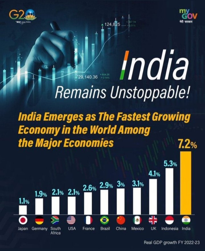 This is India's decade. This is India's century. 
#IndiaGDP #IndianEconomy #India  #GDPGrowth #EconomicGrowth