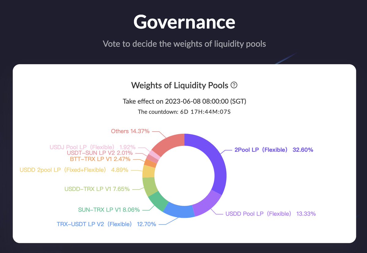 🧐Check out the latest Weekly Weights of Liquidity Pools on SUN.io #GovernanceMining

Top3 LPs in weights:
🔘2Pool LP (Flexible) 32.6%
🔘#USDD Pool LP (Flexible) 13.33%
🔘#TRX-USDT LP V2 (Flexible) 12.7%

Vote with #veSUN: sun.io/?lang=en-US#/g…