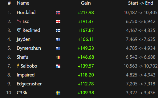 Congratulations to <a href="/Hordalad/">Hordaland</a> on winning Omnia May!