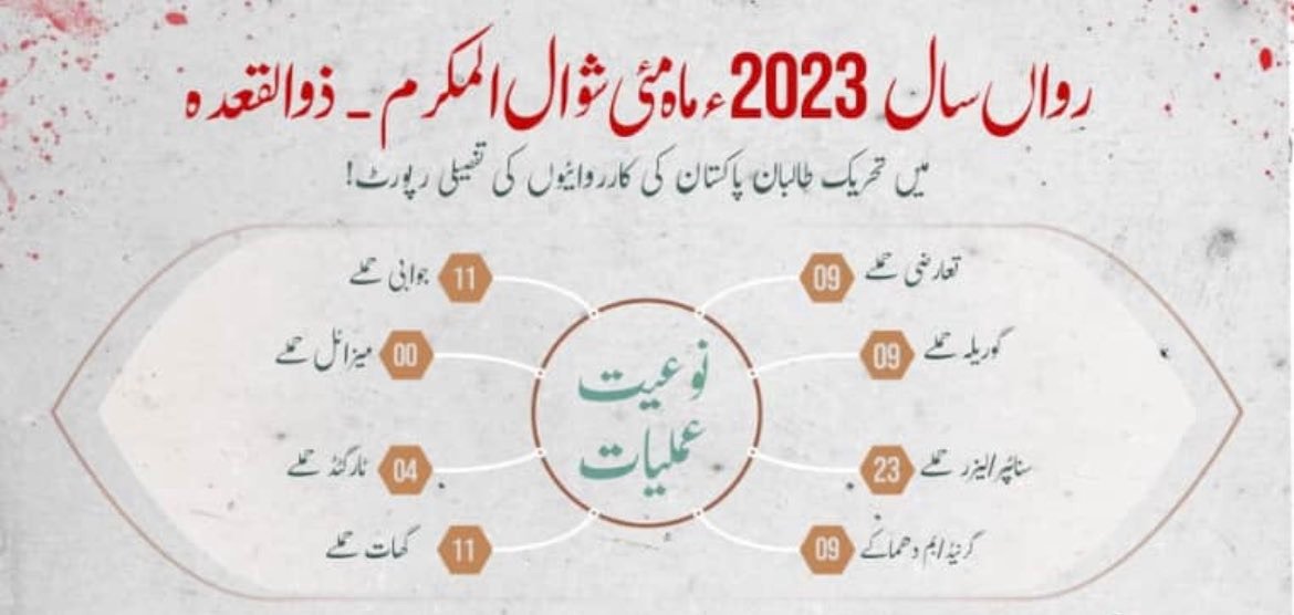 Pakistani Taliban (TTP) claimed *76 Attacks* in 15 districts of *Pak* in May which included 2 attacks in the Qila Abdullah district, Baluchistan & the rest in Khyber Pakhtunkhwa.
The highest no. of attacks included:
23 North Waziristan 
21 South Waziristan 
8 Khyber 
5 Peshawar