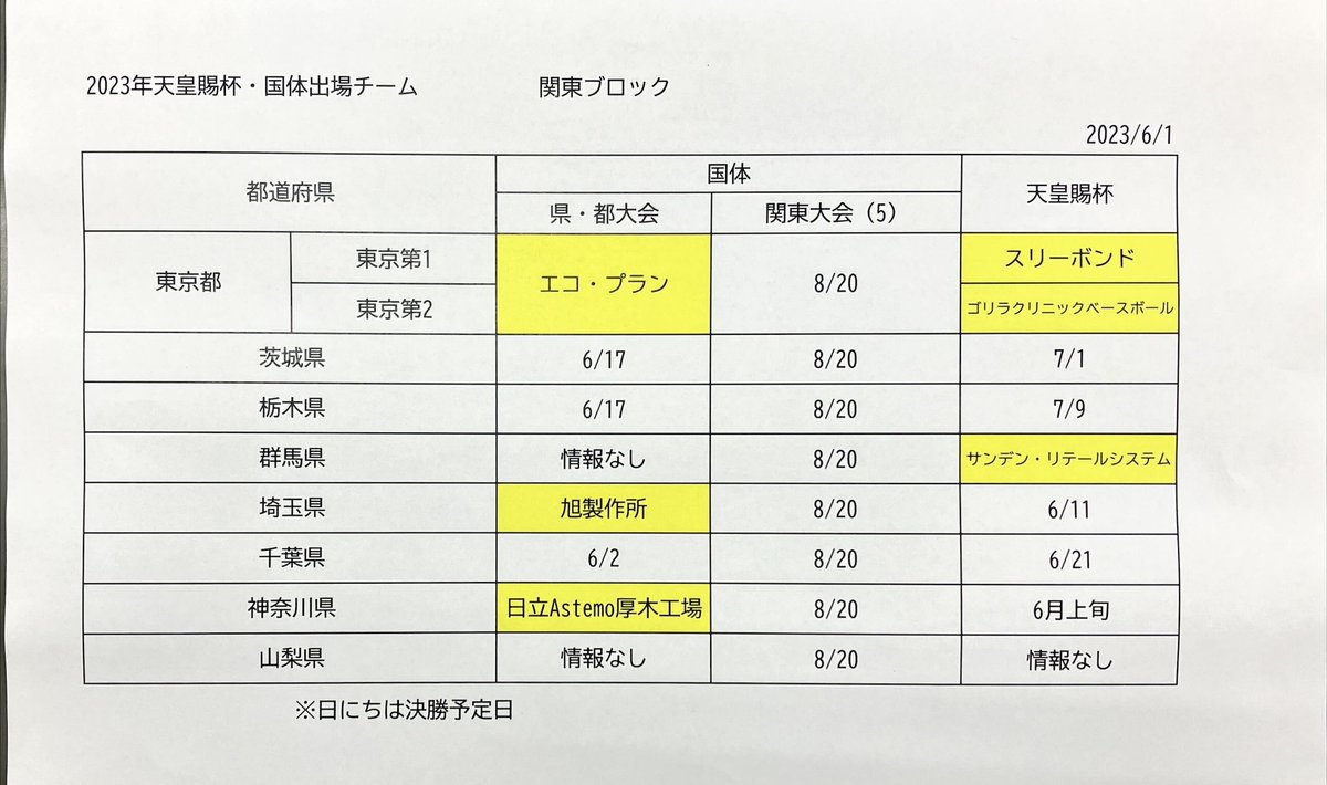 天皇賜杯・国体出場チーム
③関東ブロック
#社会人軟式野球