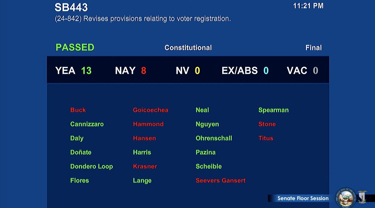 LetNevadaVote's tweet image. #SB443 has been voted out of the Senate Floor. We’re going to the Assembly! This bill would make sure that eligible voters do not face unnecessary barriers when voting. #NVLeg