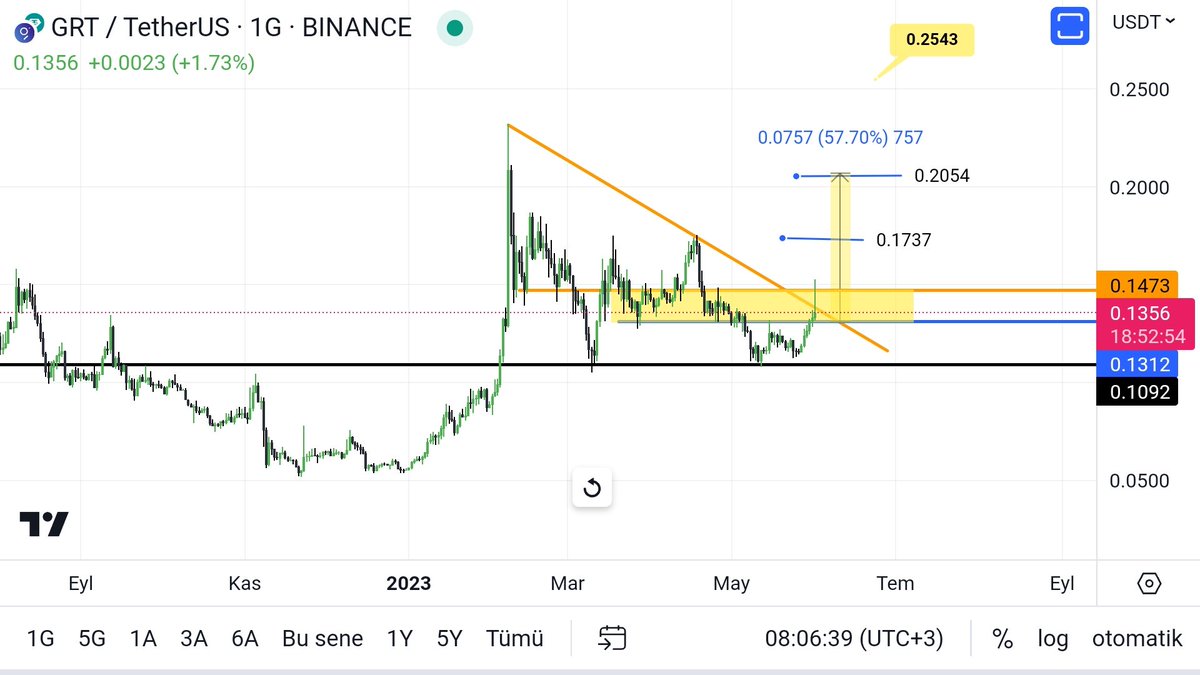 kripto_68's tweet photo. #grt
#grtusdt
$grt https://t.co/DFpsouVg52